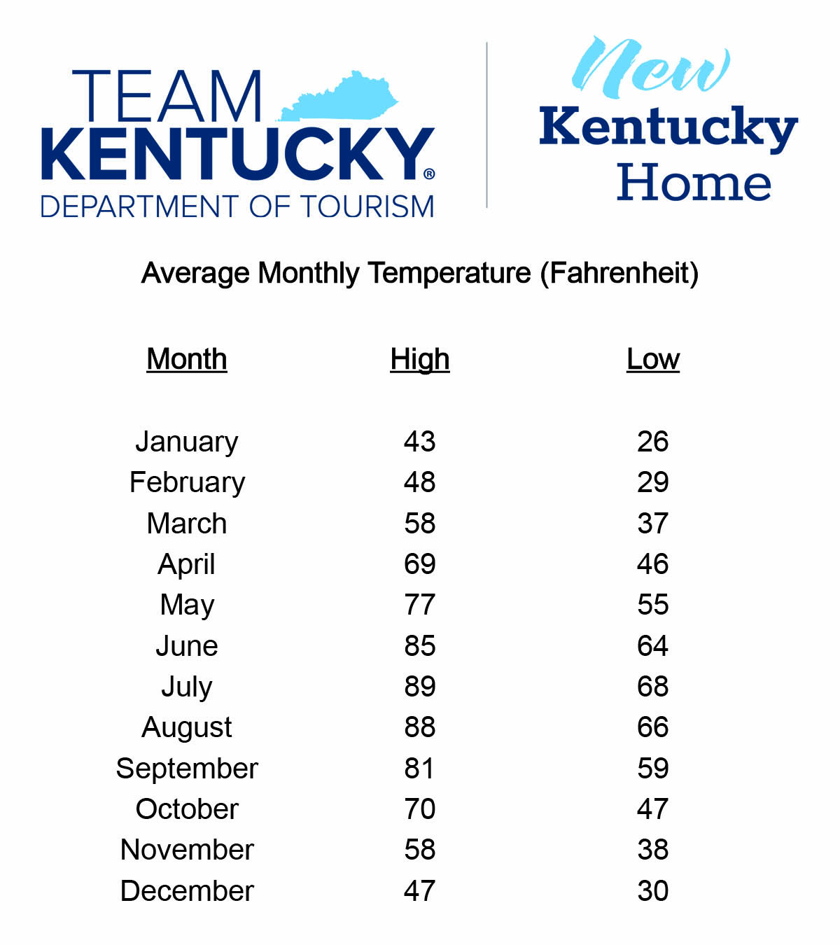 Average Monthly Temperature Fahrenheit