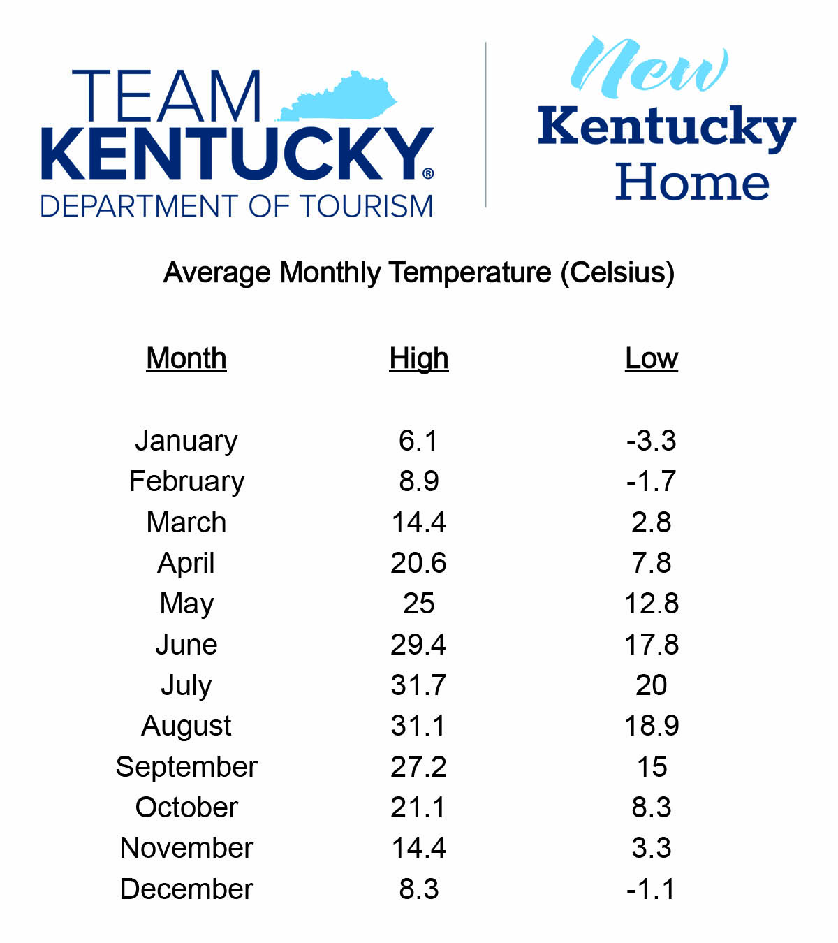 Average Monthly Temperature Celsius